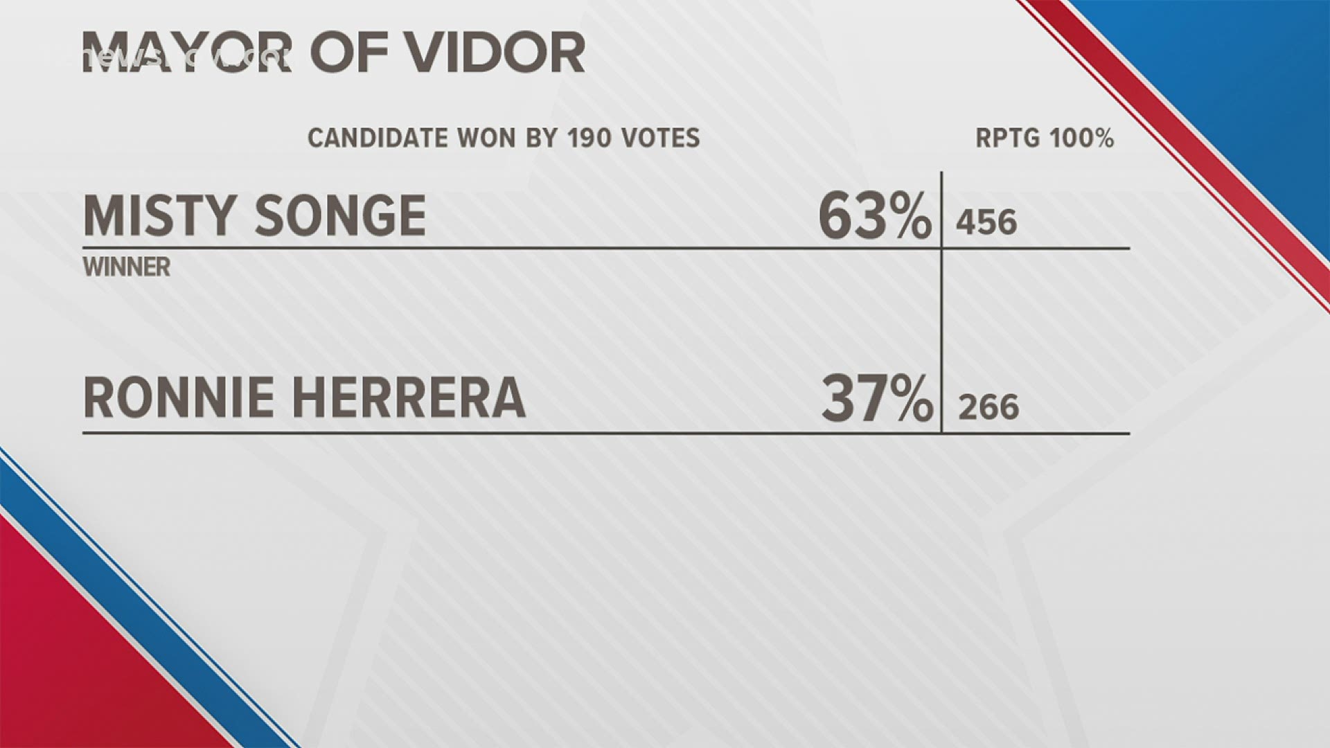 Songe is now the new mayor of Vidor after garnering 63 percent of the votes, her challenger, Ronnie Herrera gained 37 percent.