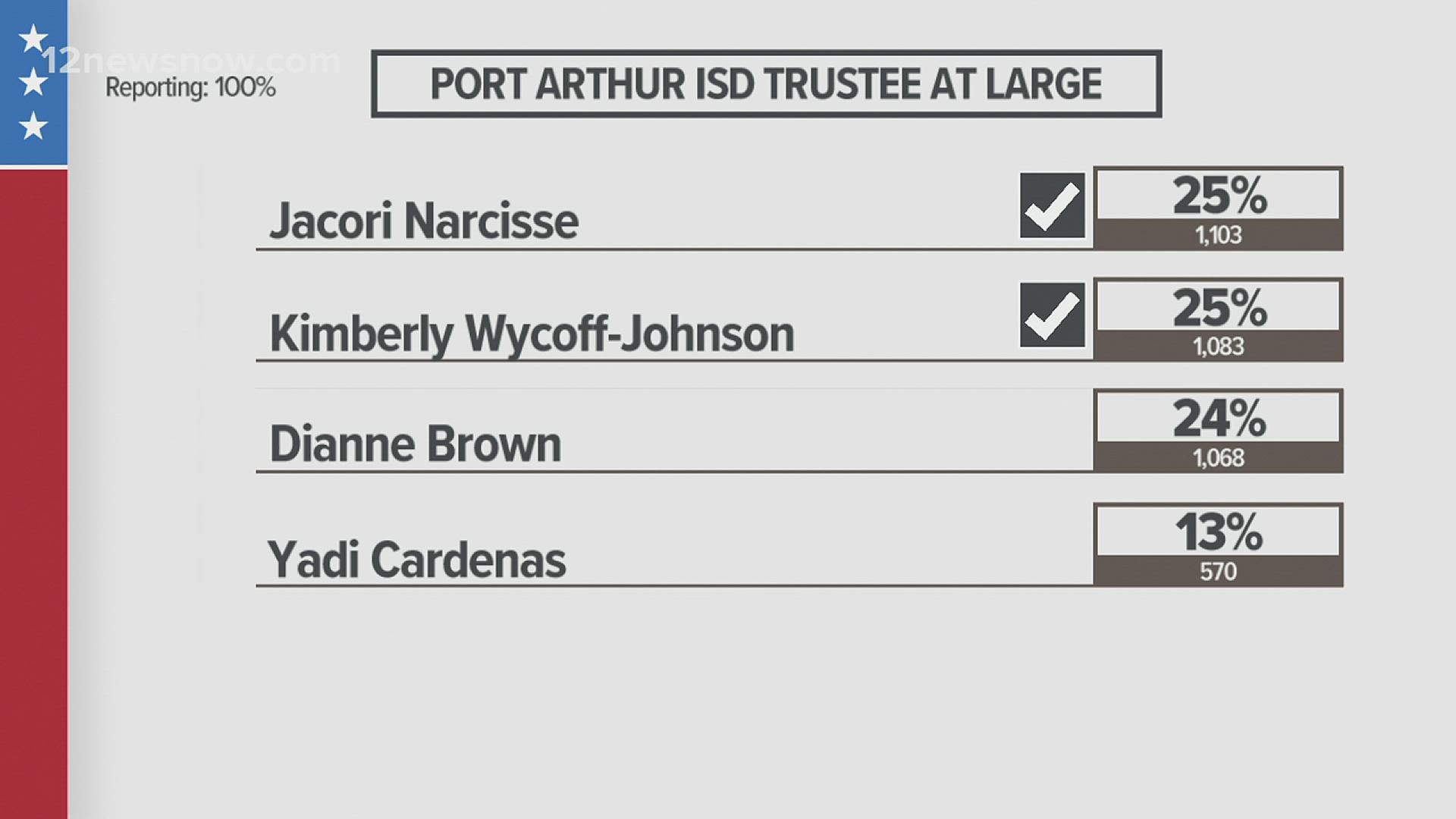 Mike Reed, Patty Collins and Sherby Dixon, won Bridge City council seats. Jacori Narcisse and Kimberly Johnson won Port Arthur ISD trustee at large.