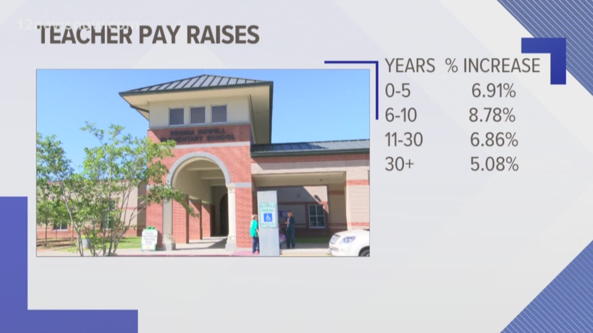 Beaumont ISD released the employee raise percentages based on years of experience.