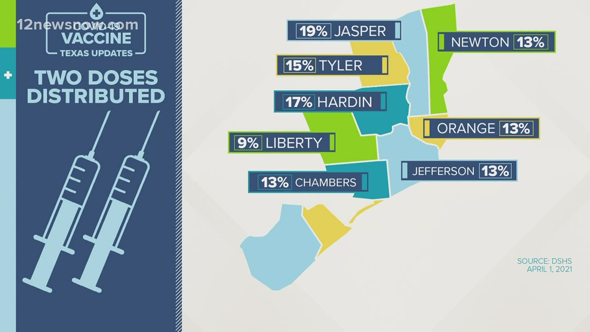 Southeast Texas sees decrease in COVID 19 cases hospitalizations as parts of the country surge