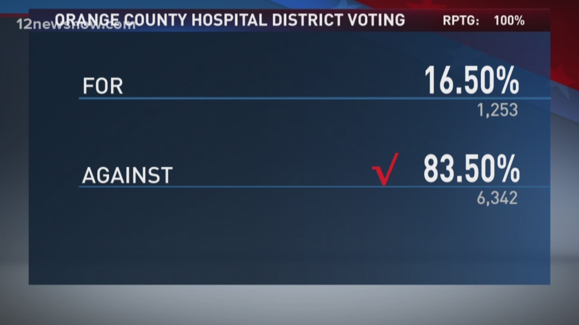 The voters of Orange County have rejected a proposed hospital district. Over 5,000 early votes were cast and 7,597 total were cast. 