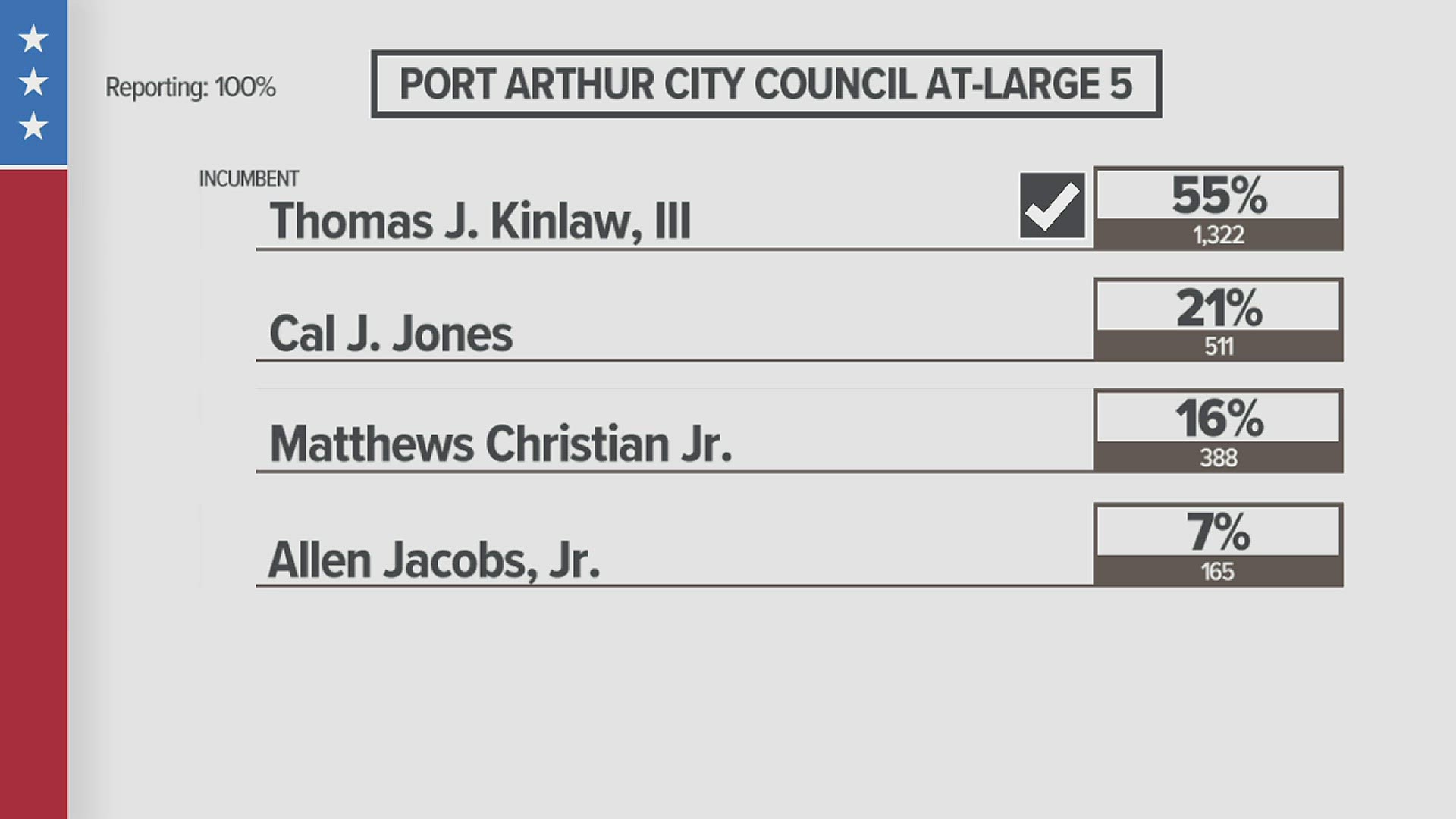 Kinlaw beat three other candidates after gaining 55% of the vote.