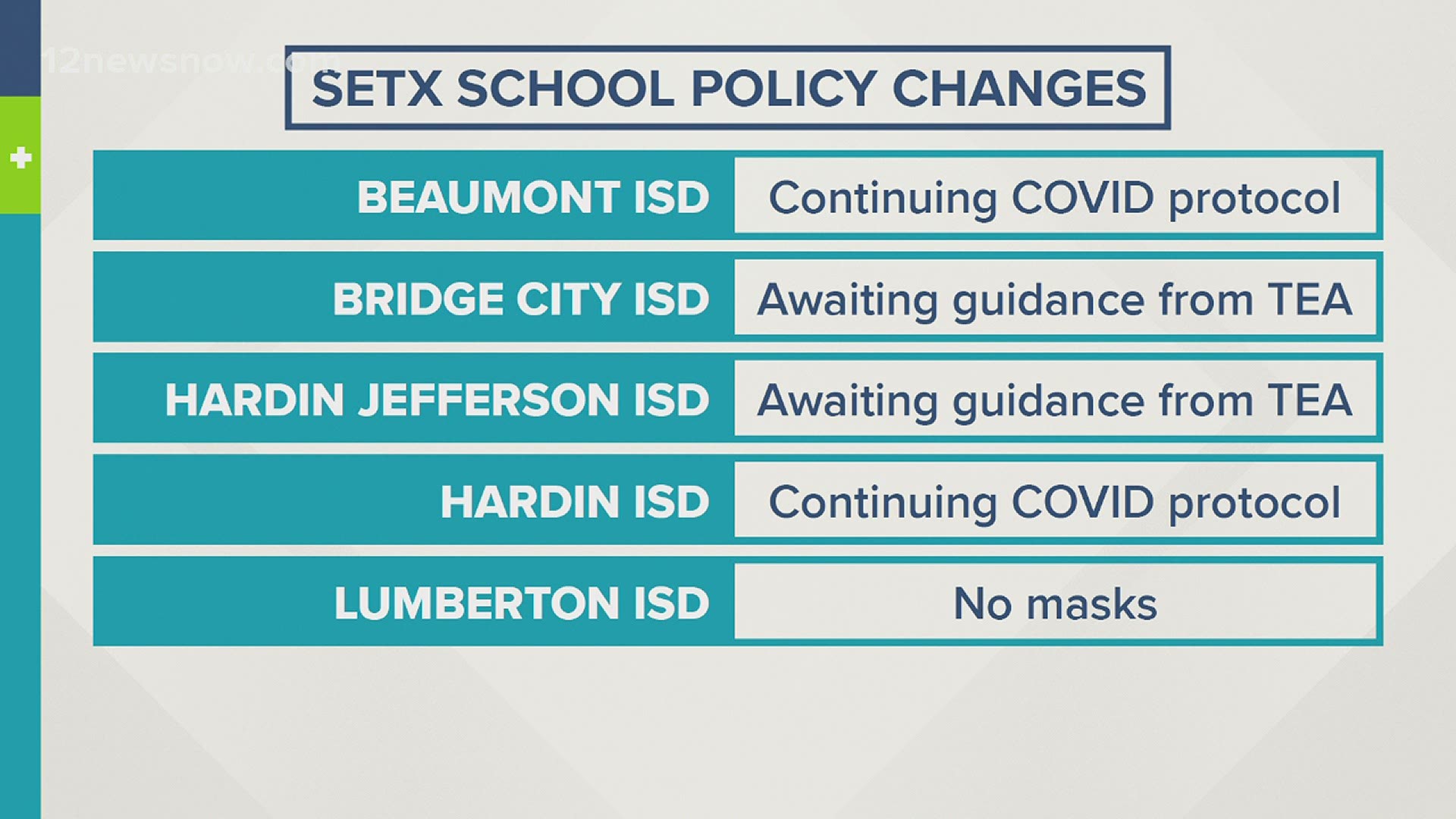 School districts across Southeast Texas have issued a response following the announcement. Most of the schools are waiting on more guidance from the TEA.