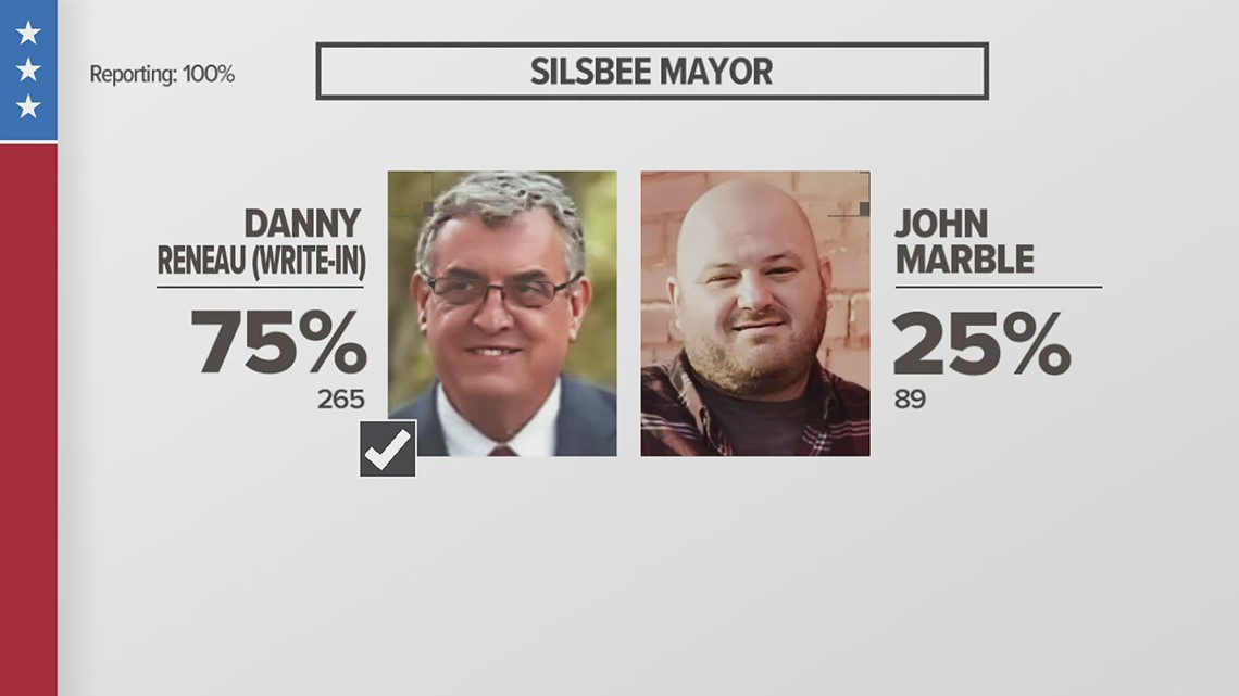 Vote Texas 2023 | Write-in candidate Danny Reneau wins Silsbee mayoral race