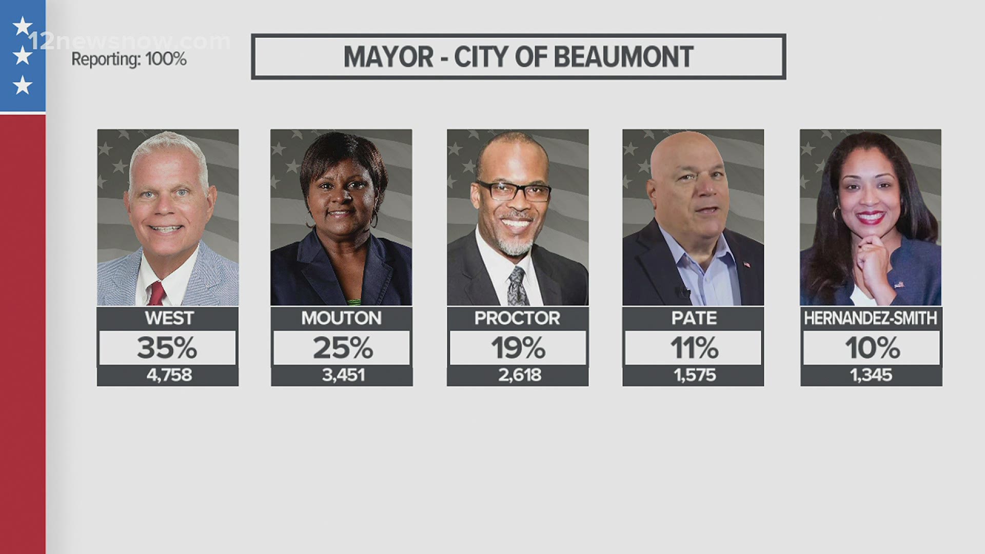 It's going to take a runoff election to decide who will become Beaumont's newest mayor since 2007.