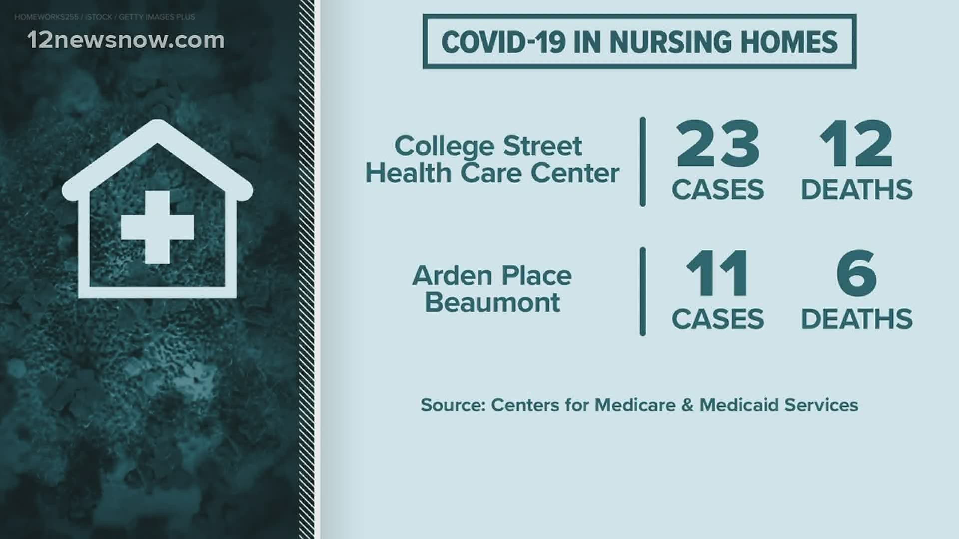 Nursing home facilities are supposed to self report COVID-19 cases, according to the state.