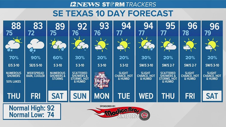 Moist winds, showers expected to move into Southeast Texas throughout week