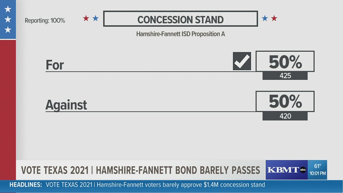 Votes are in: Hamshire-Fannett to get new concession stand; Newton County jail proposition fails