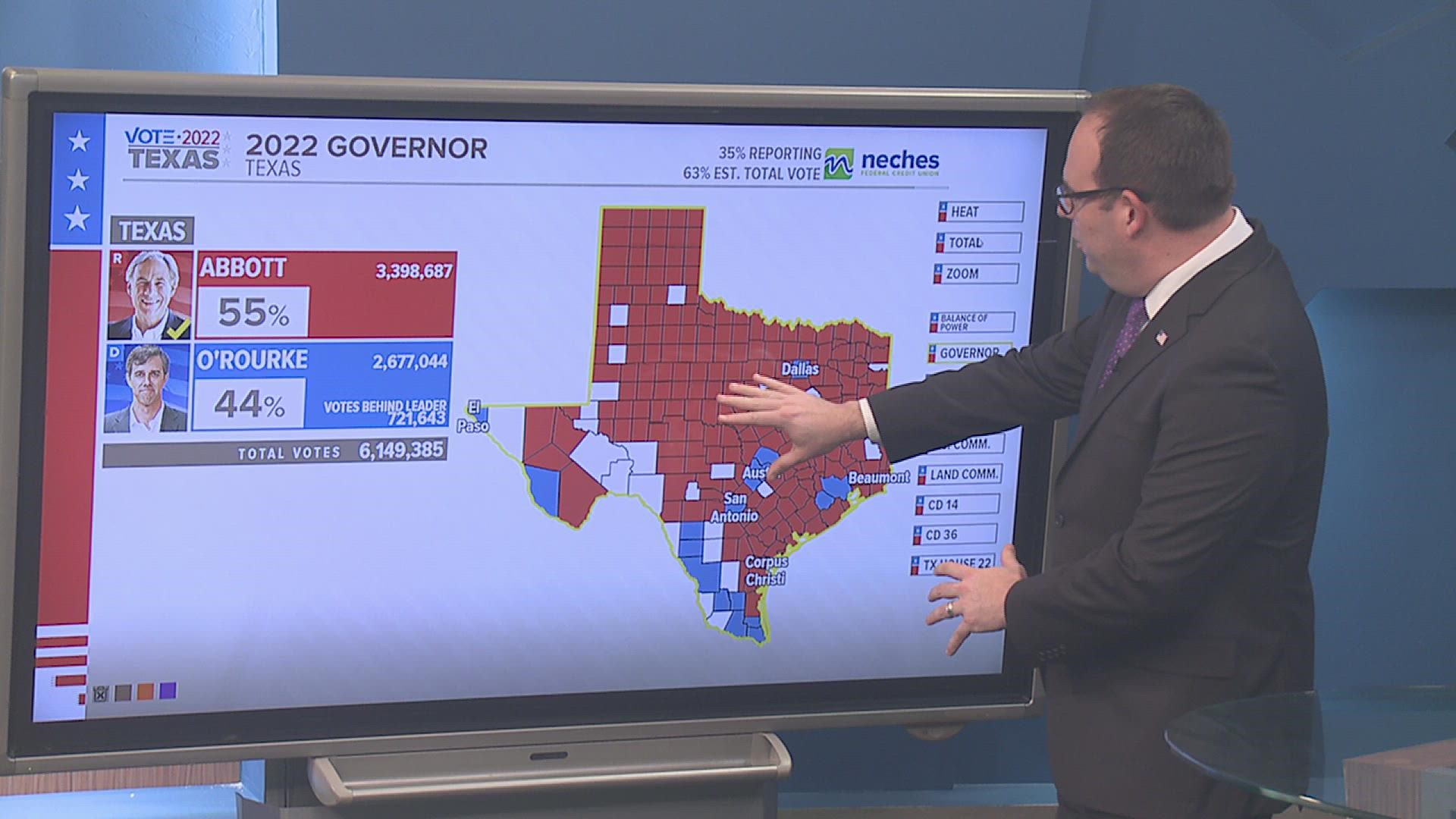 Incumbent Greg Abbott (R) will soon serve his third term, according to multiple network projections.