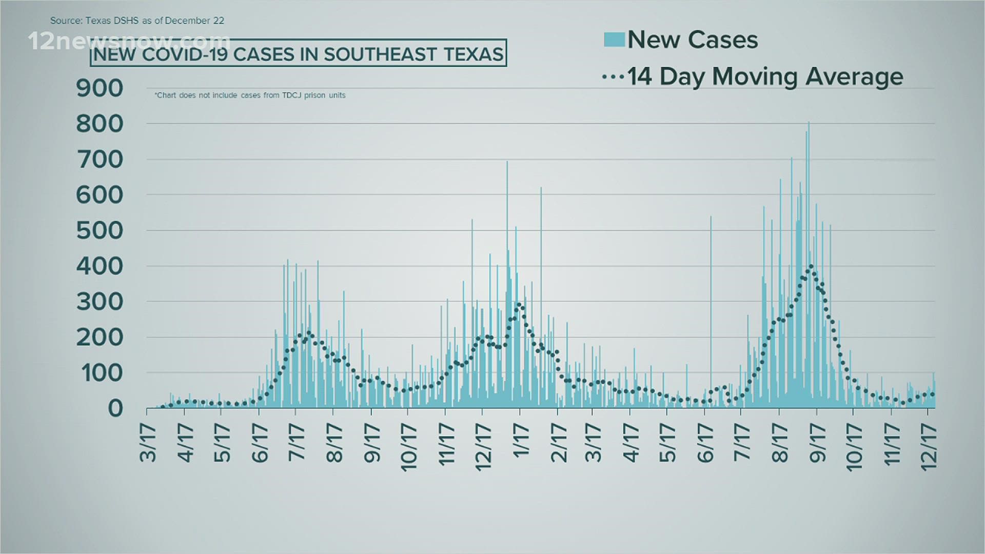 149 new COVID 19 cases reported in Beaumont on Wednesday Dec. 22 2021