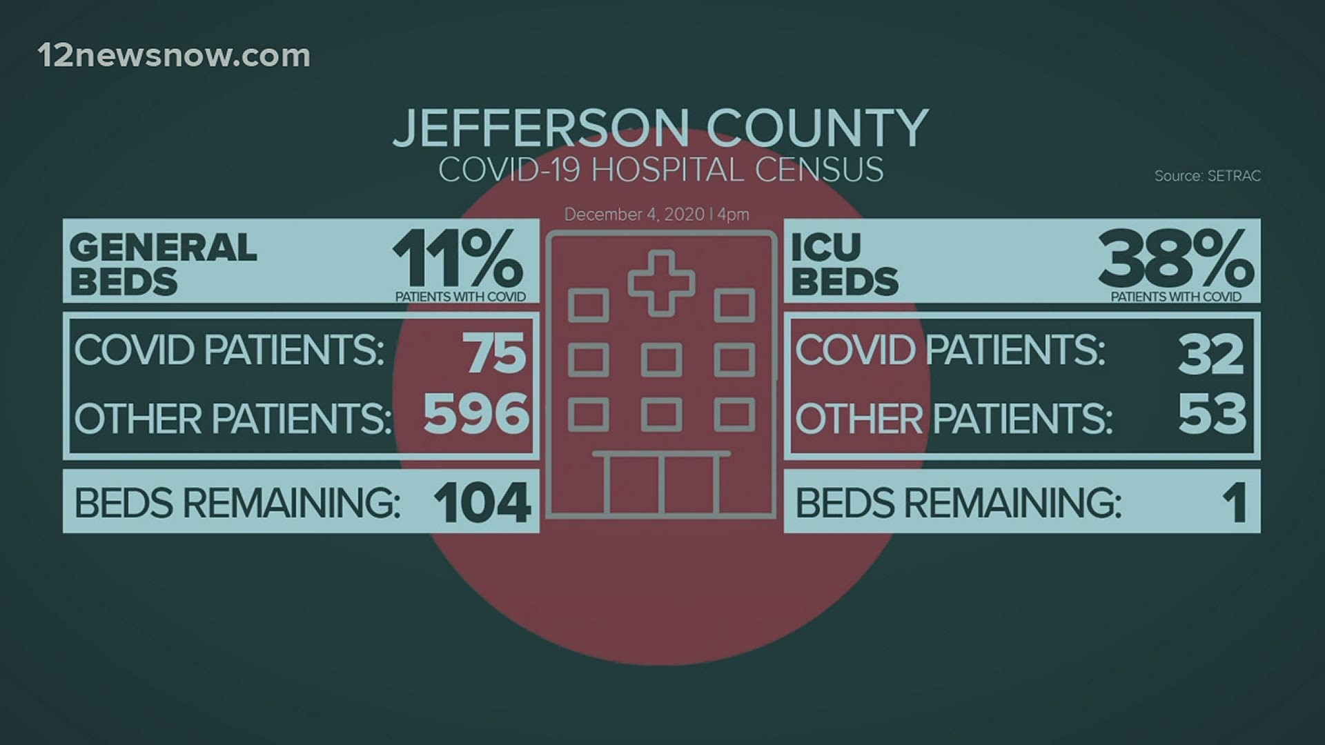 Health officials said they expect coronavirus cases to spike due to new cases linked to Thanksgiving gatherings.