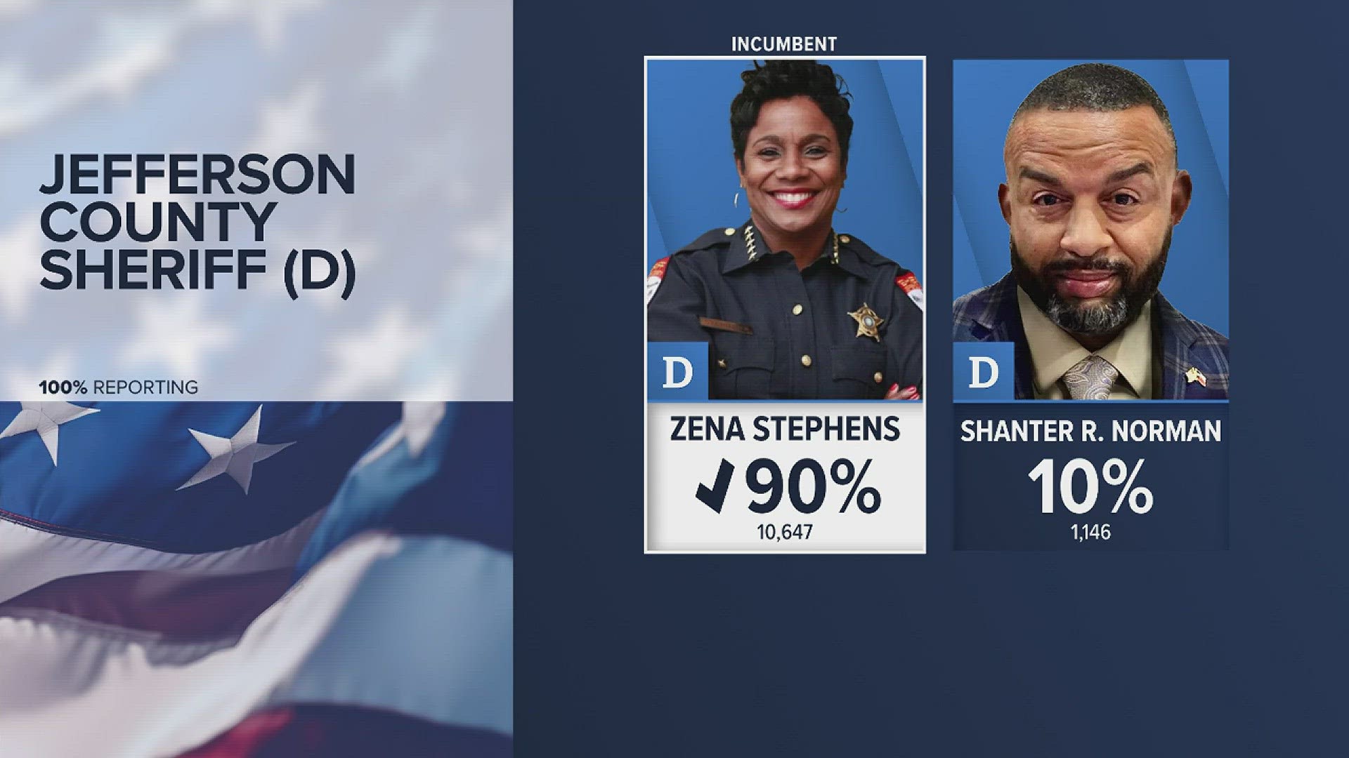 Stephens took home 90% of the votes