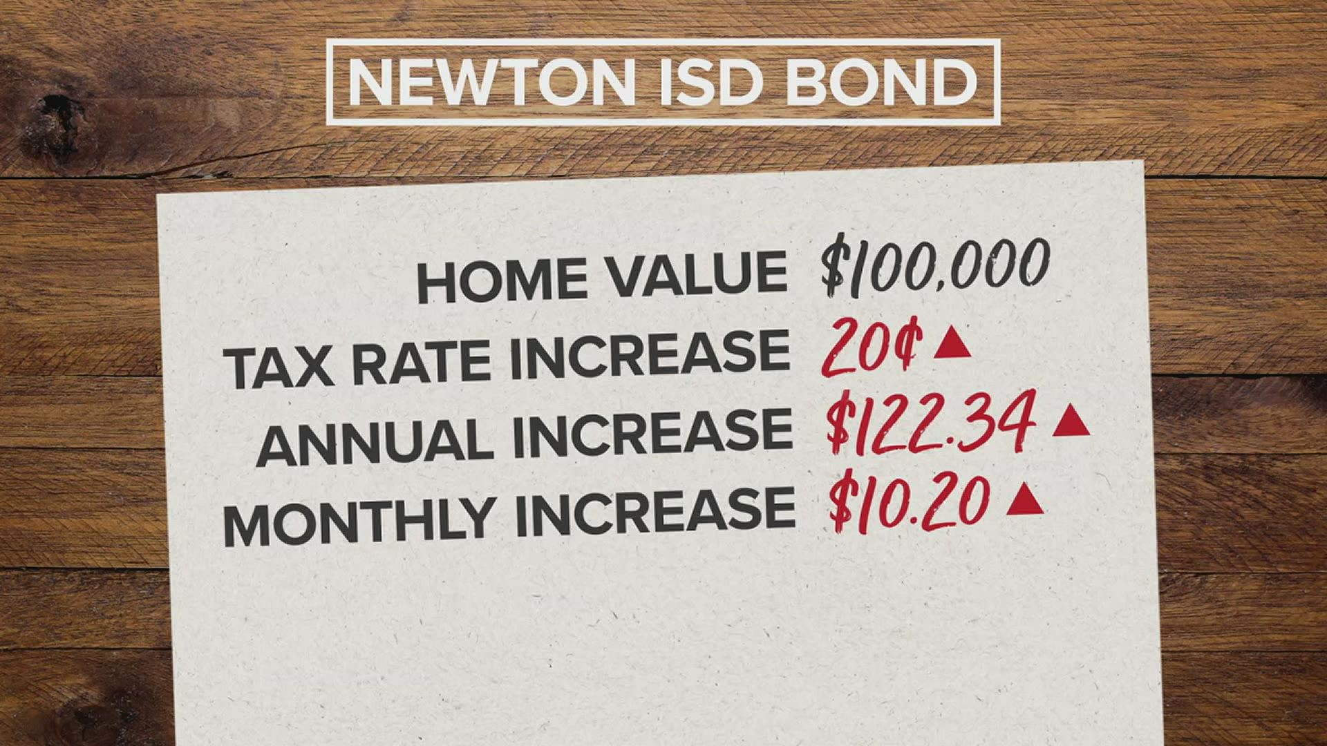 With the proposed bond, a home valued at $100,000 would see an increase of $122 a year or $10 a month.