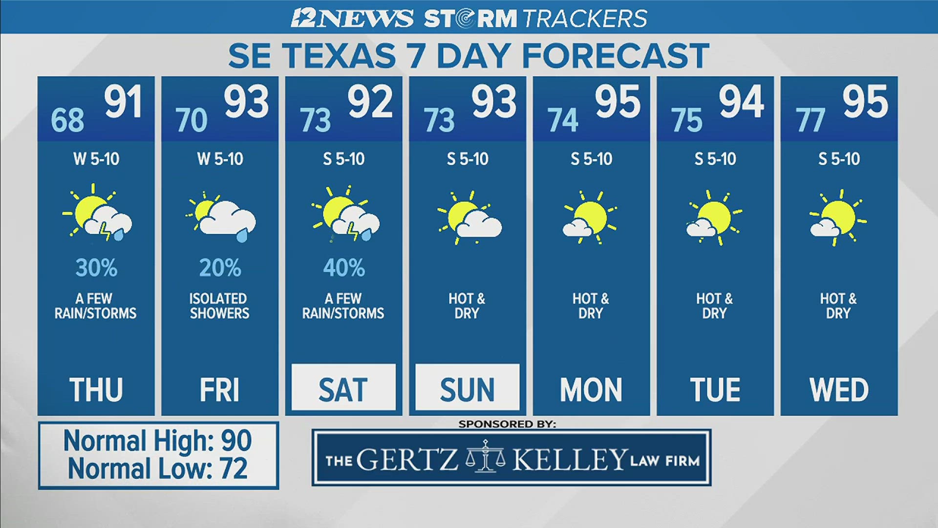 Triangle Today:  Partly cloudy and hot with a 30% coverage of  showers and thunderstorms.  High near:  91°  Winds:  West 5-10 mph.