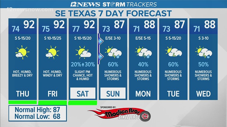 Hot, humid, breezy and dry in SE Texas through Friday