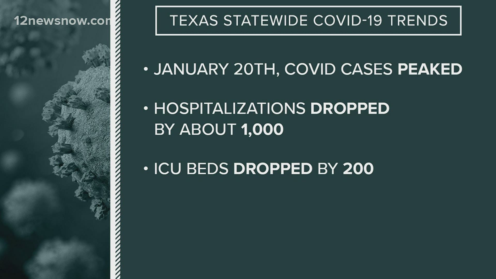 During the pandemic, Southeast Texas' coronavirus numbers have taken a few weeks to reflect trends seen statewide.