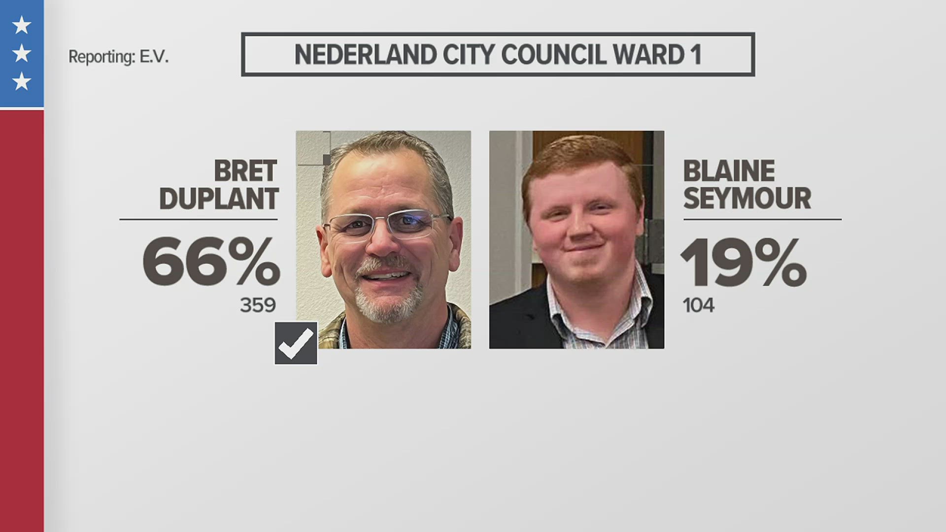 Bret Duplant won the Nederland City Council Ward 1 race, Willie Lewis won the Port Arthur City Council District 1 seat and more