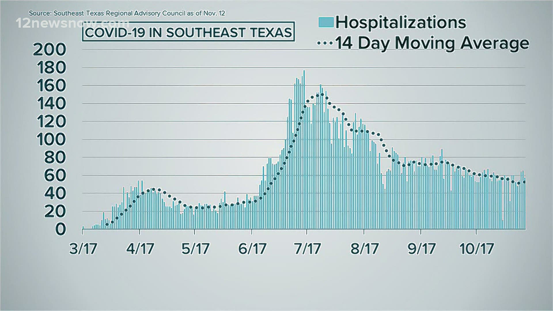 Jefferson County's hospitalization rate is at 13.7 percent