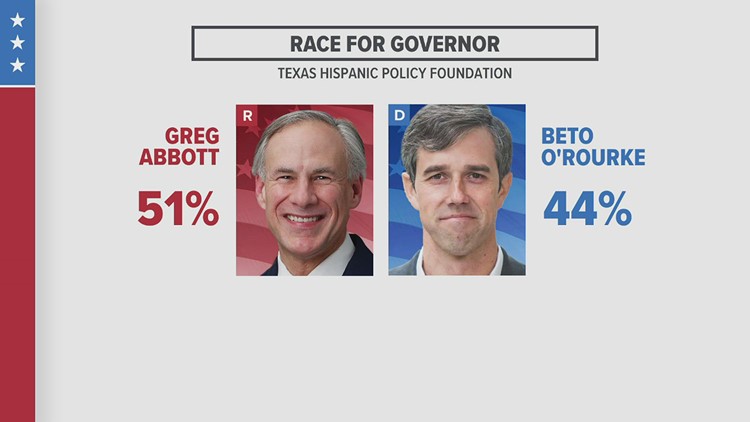 New joint TEGNA Texas/Texas Hispanic Policy Foundation poll shows Texas Republicans leading every statewide race