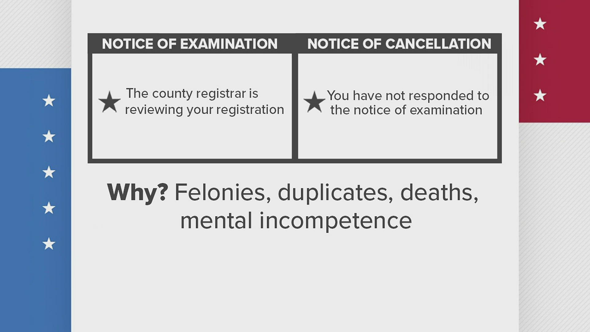 The Jefferson County Tax Office says they have sent 220 examination letters since February 1. A notice of examination means voter registration is under review.