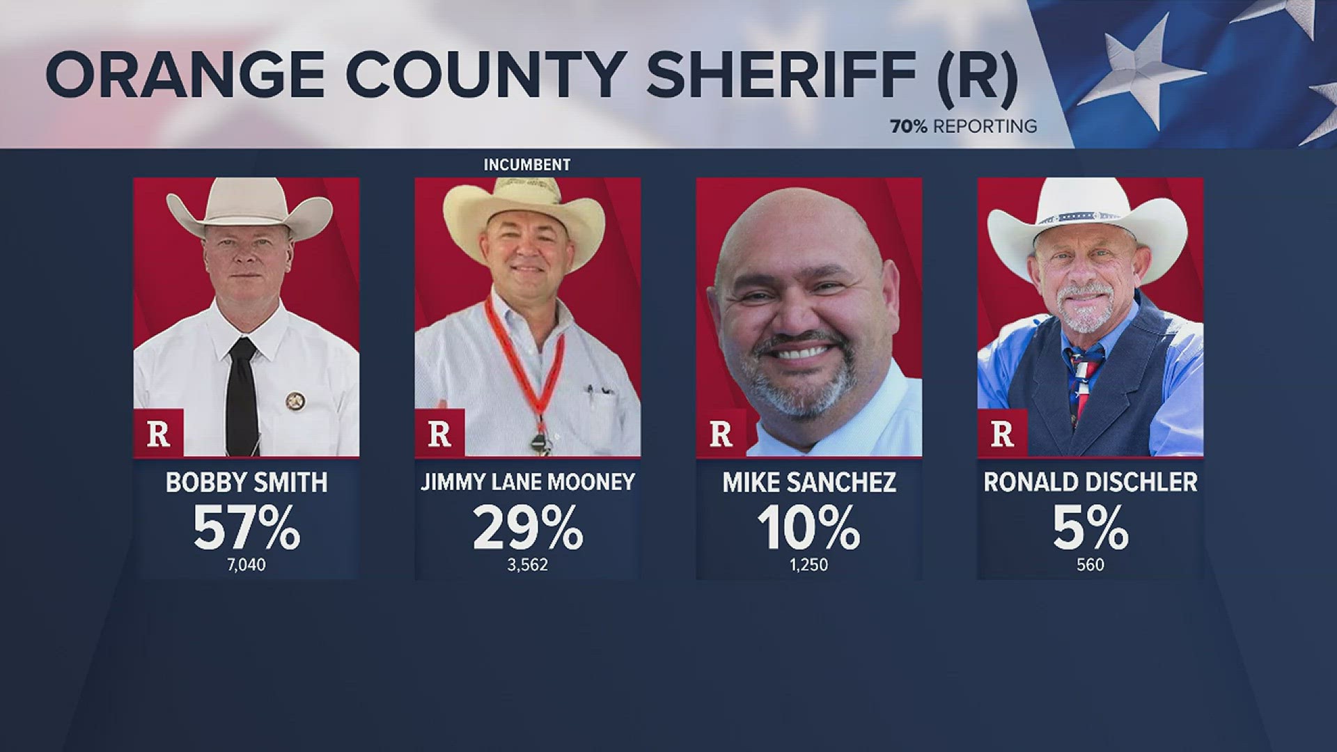 Smith leads with 57% of votes