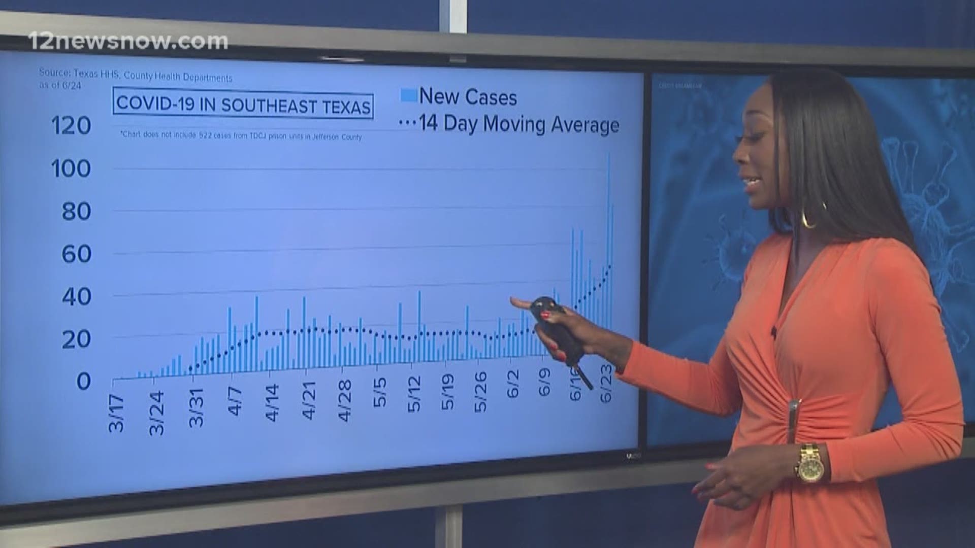 Texas COVID-19 case numbers keep rising as Wednesday totals reported