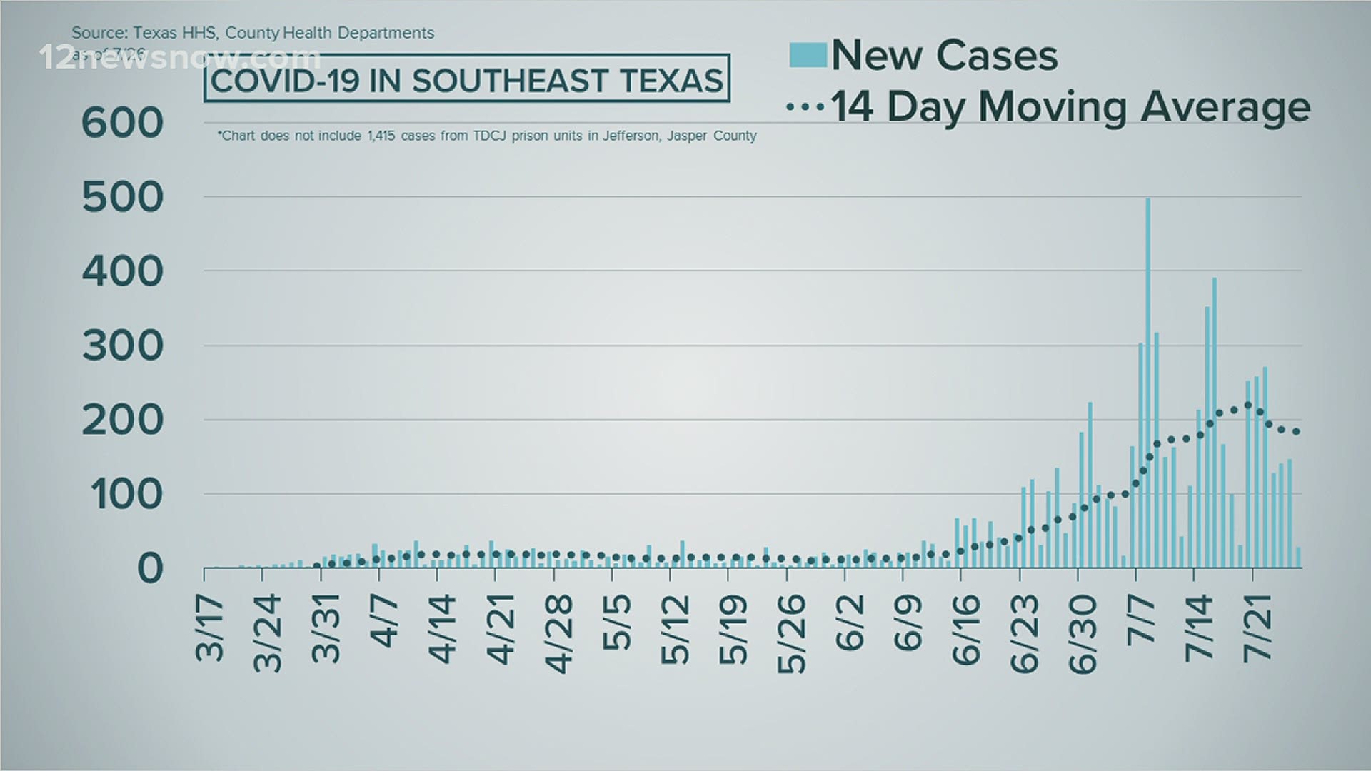 Beaumont ISD staff members test positive for COVID 19 15 additional deaths reported in Southeast Texas