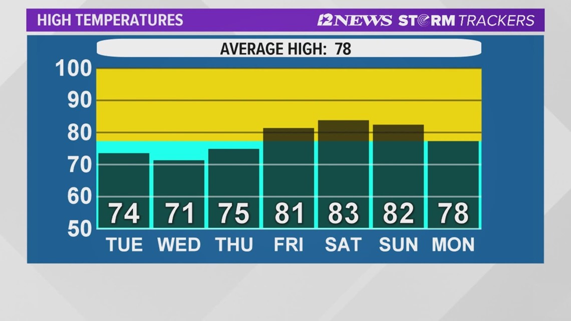 Belownormal temperatures in SE Texas through midweek