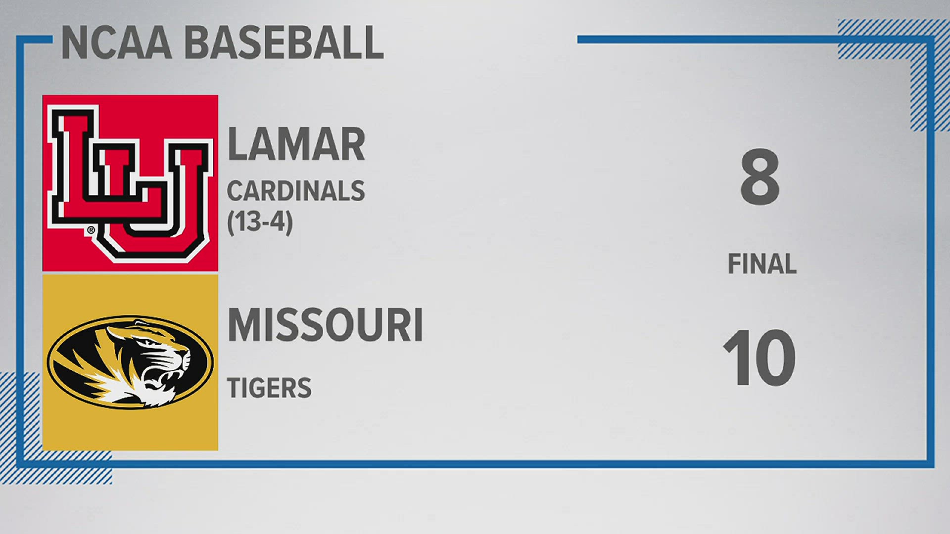 The Cardinals (13-4) scored their eight runs on 10 hits with just one error, while Mizzou scored 10 runs on 11 hits and an error.