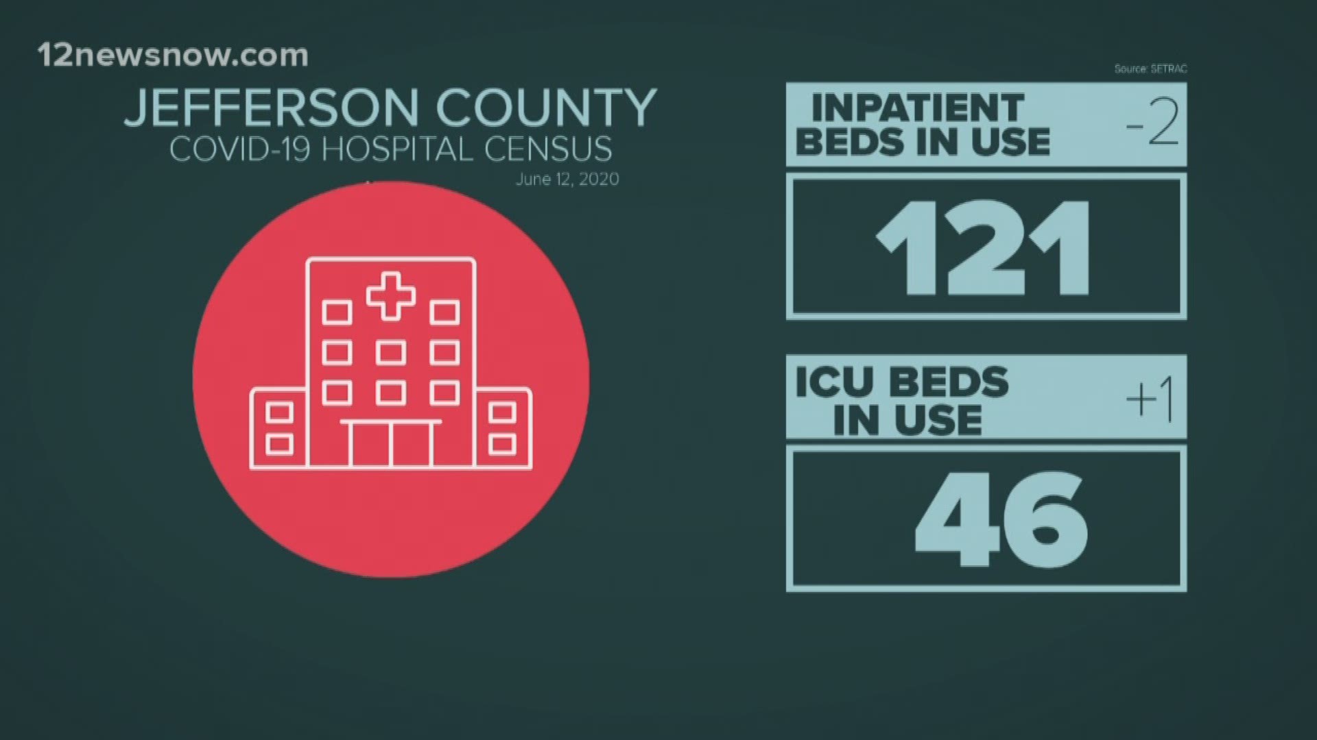 Jefferson County's hospitalization number remained steady on Sunday