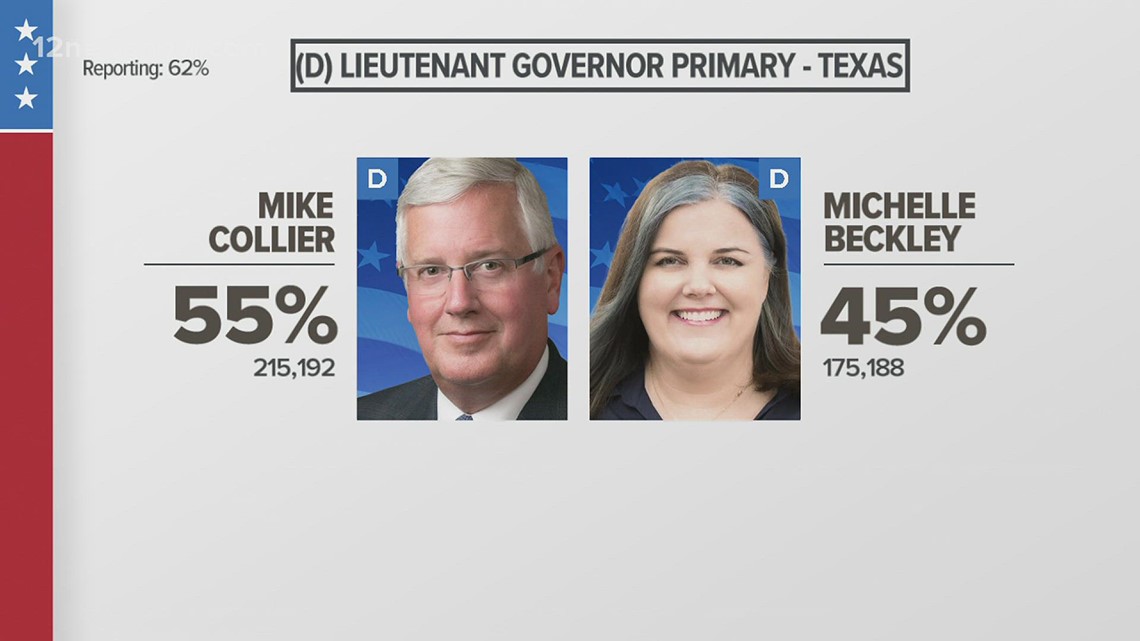 Mike Collier, Michelle Beckley facing off in race for Lieutenant Governor