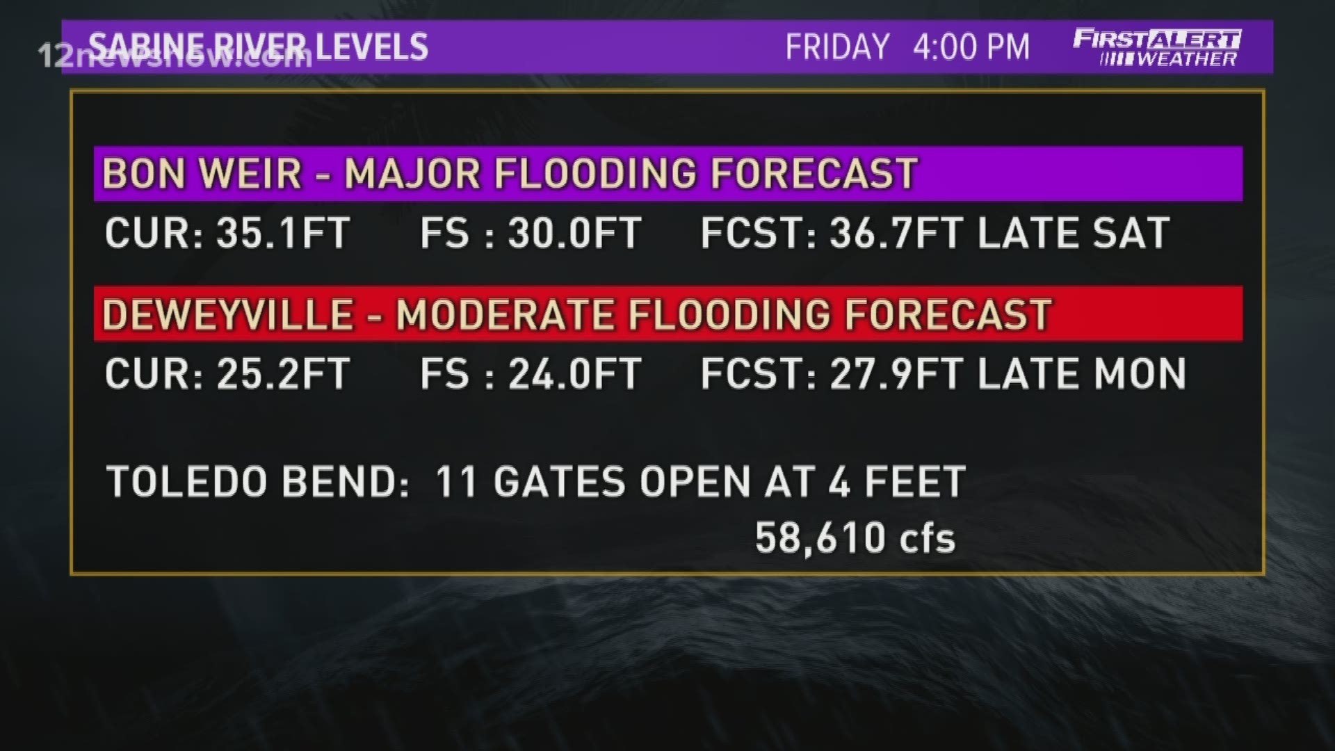 Southeast Texas river levels cause concern following this week's storms