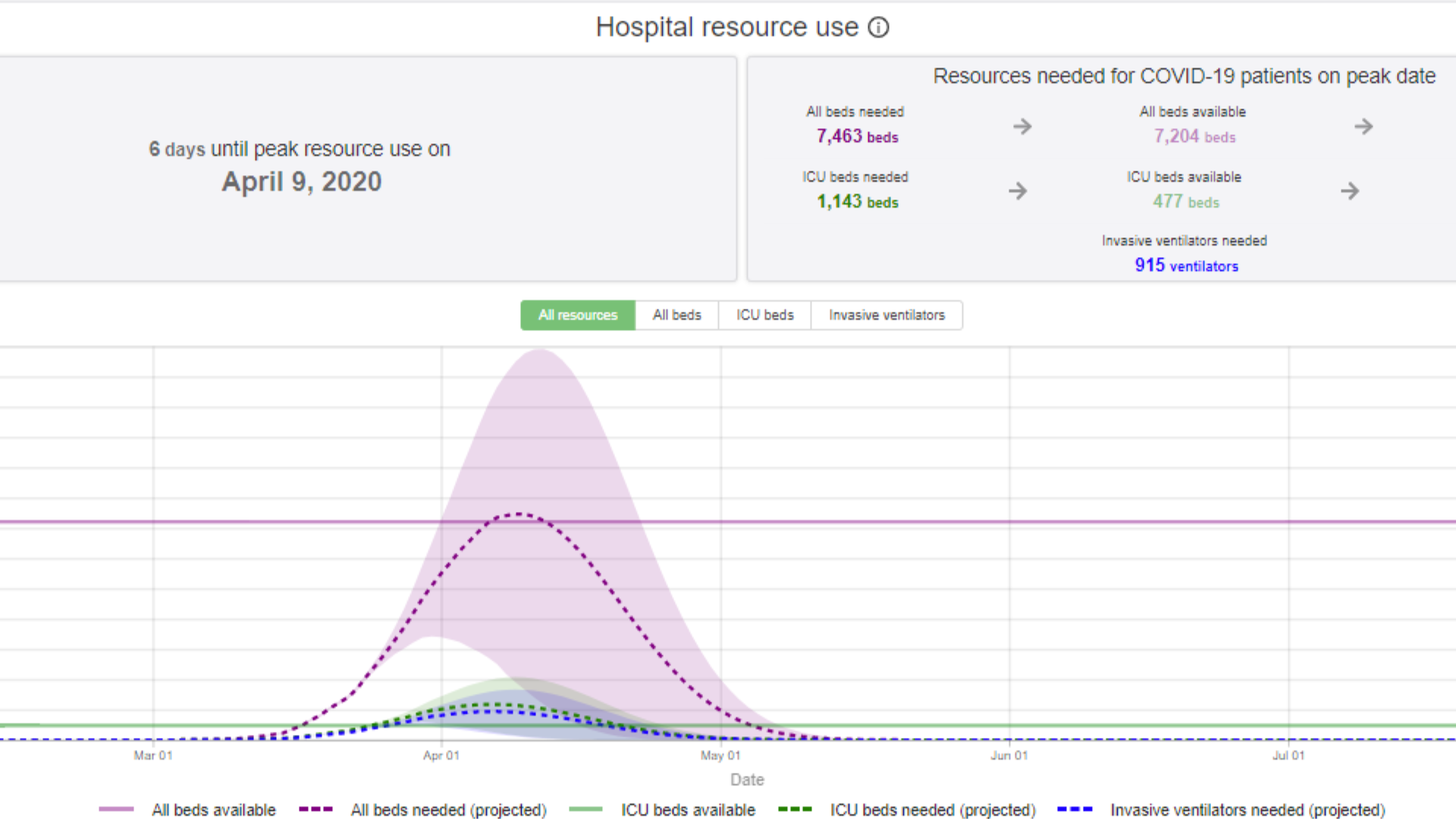 Here's when COVID19 could peak in Texas
