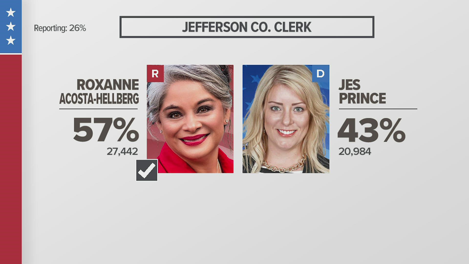 Roxanne Acosta Hellberg wins will become next Jefferson County clerk