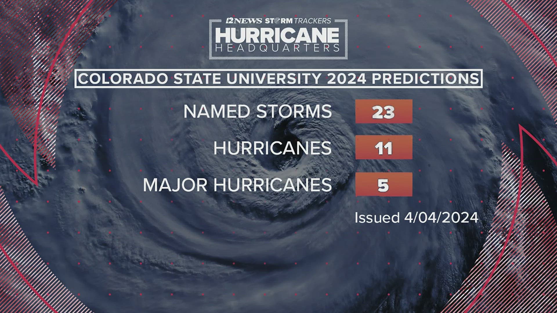 The team is predicting 23 named storms with 11 expected to become hurricanes.