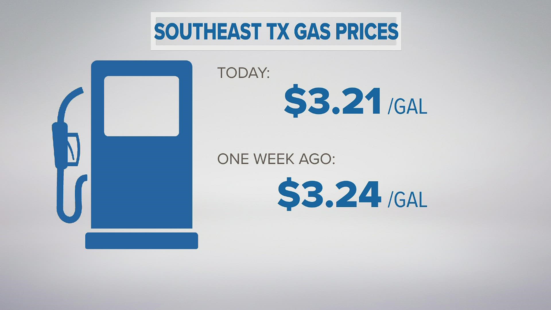 Southeast Texans are paying 3 cents less for regular gas than last week.