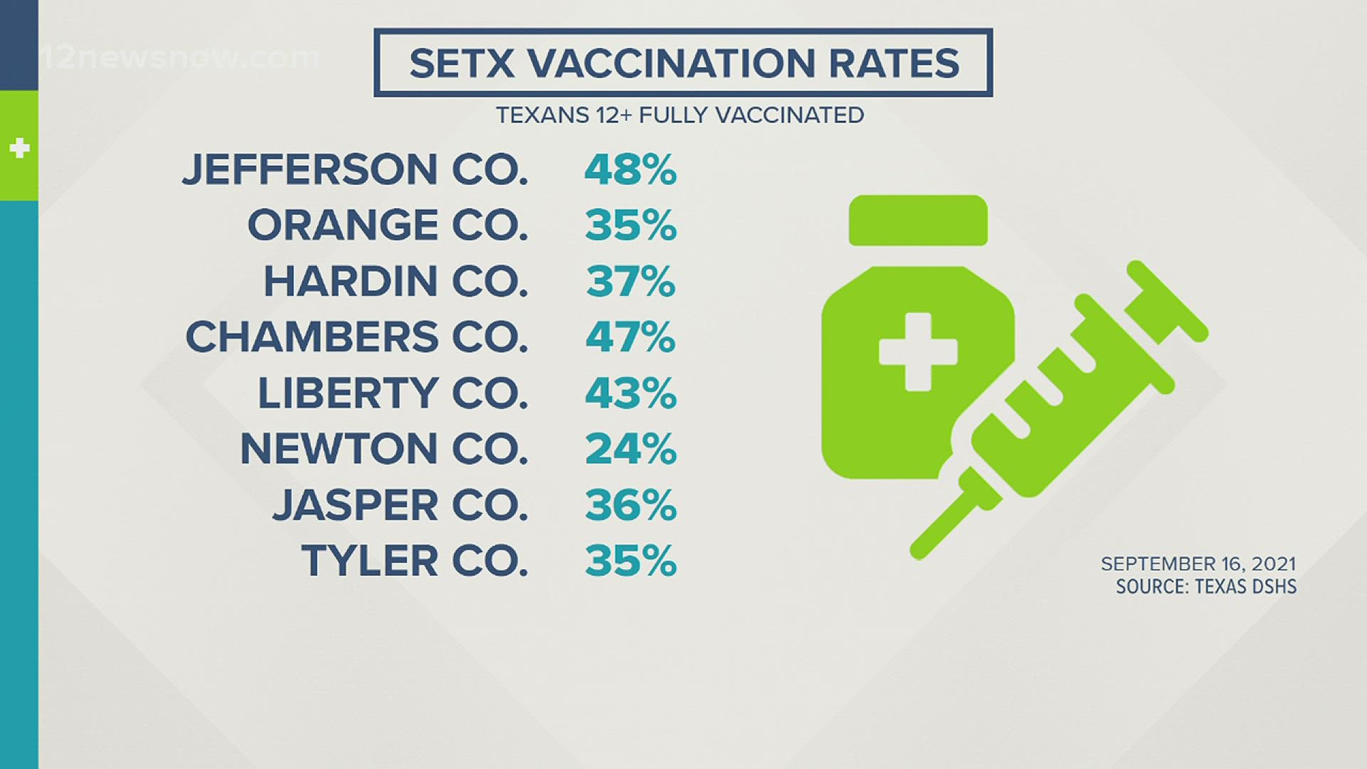 Southeast Texas is far behind the state in the number of people who are fully vaccinated.