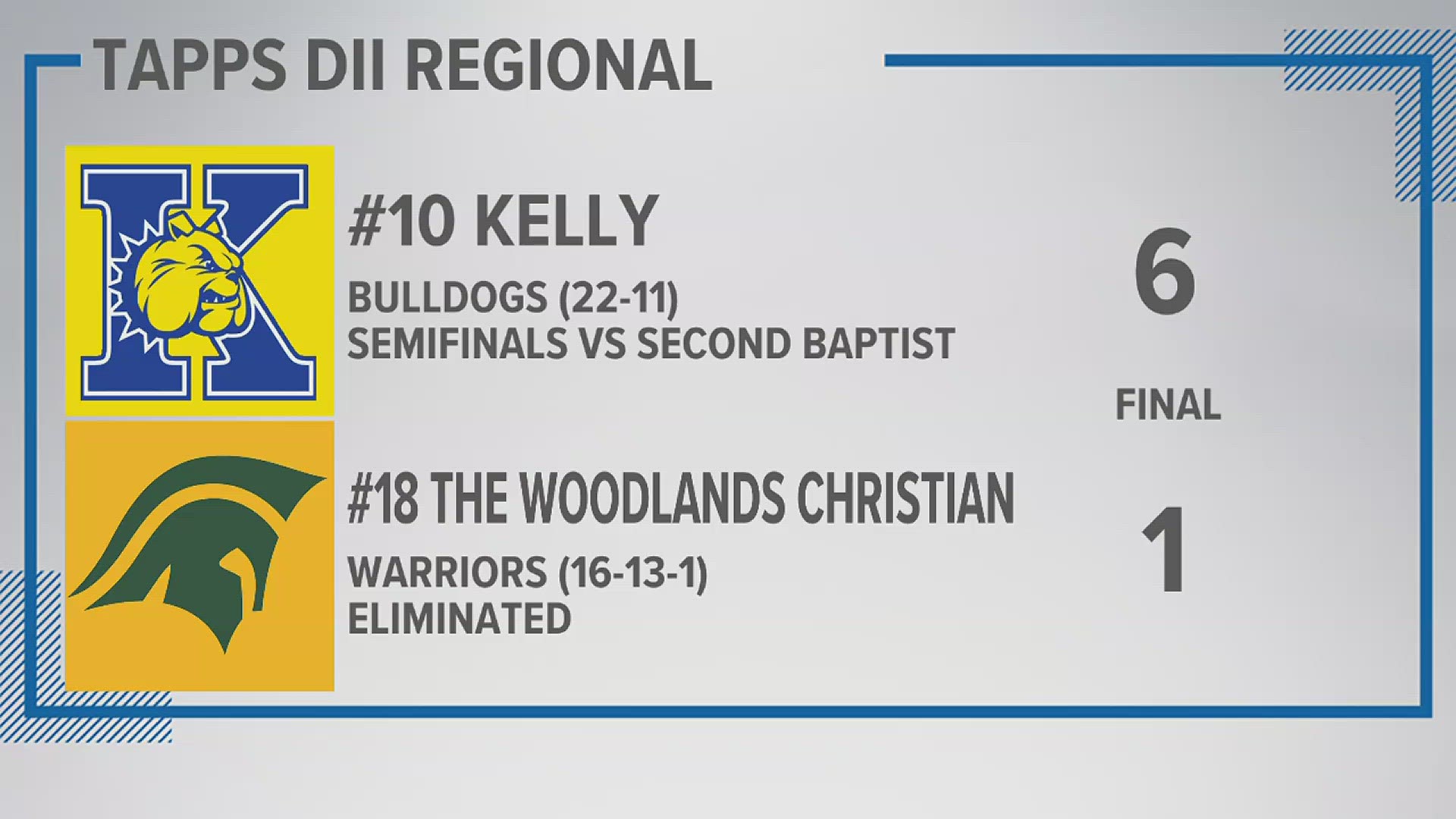 Kelly is headed back to the TAPPS Baseball State Tournament