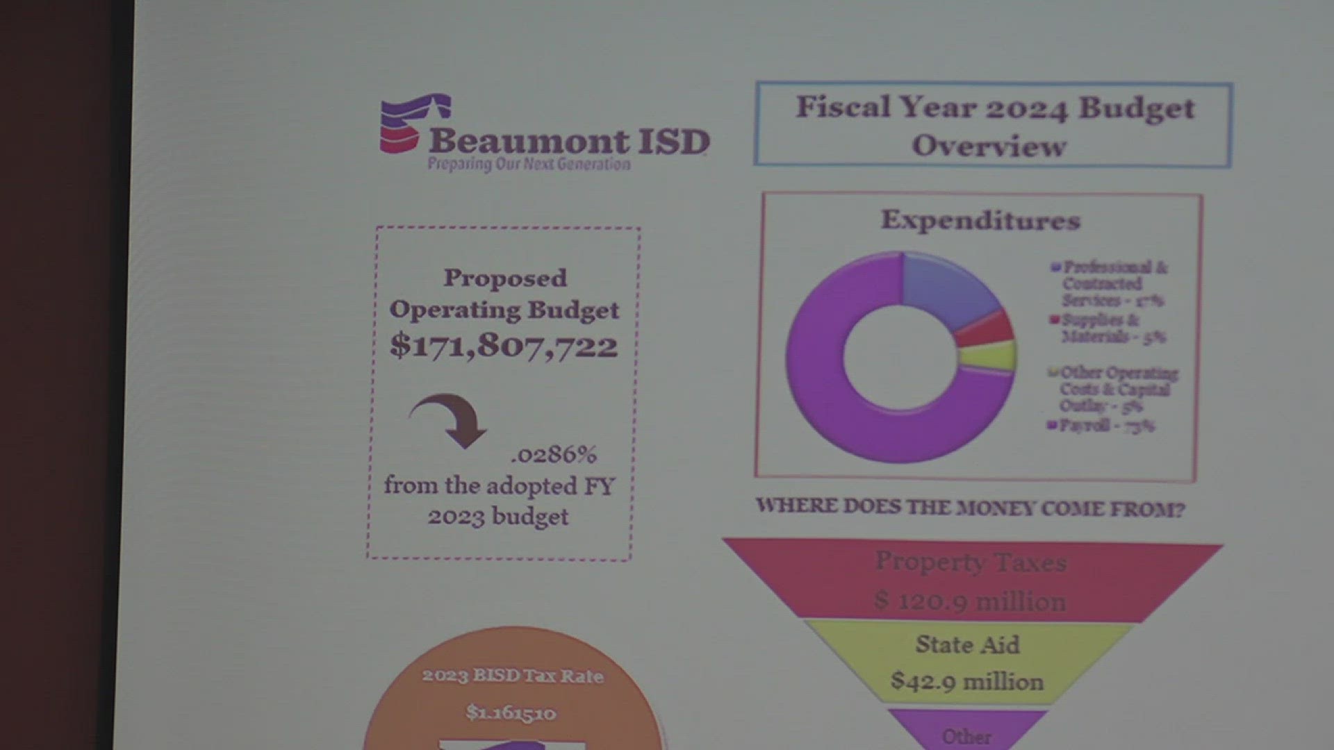 Teacher raises not included in newly approved Beaumont ISD 171M budget for upcoming school year