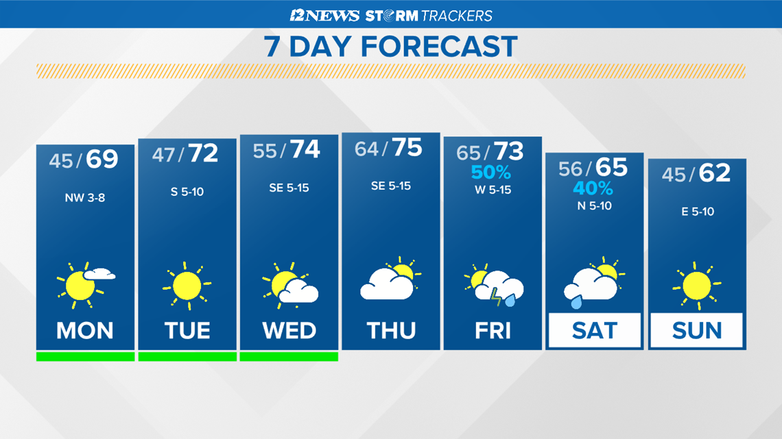 Sunny And Mild Start To The Work Week | 12newsnow.com