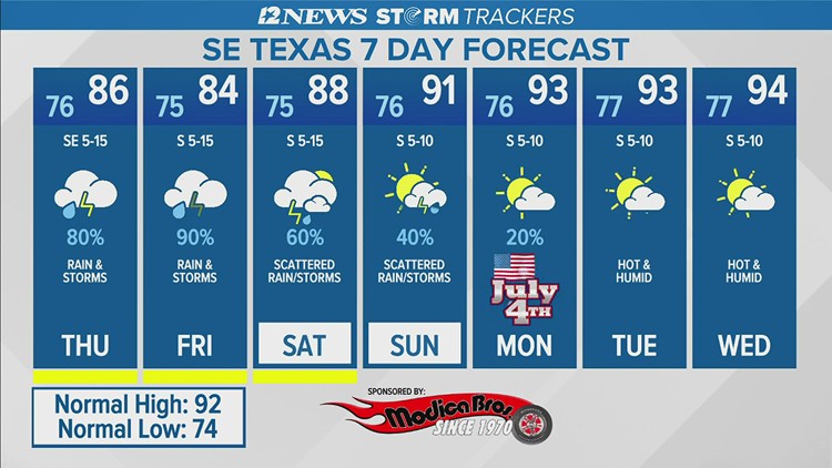 Mostly cloudy, rain and thunderstorms Thursday in Southeast Texas