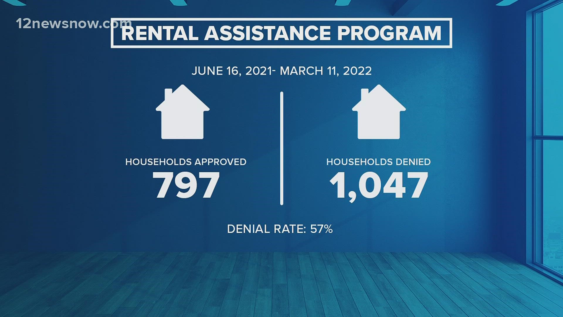 Fifty seven percent of renters who applied for rental assistance in Jefferson County were denied.