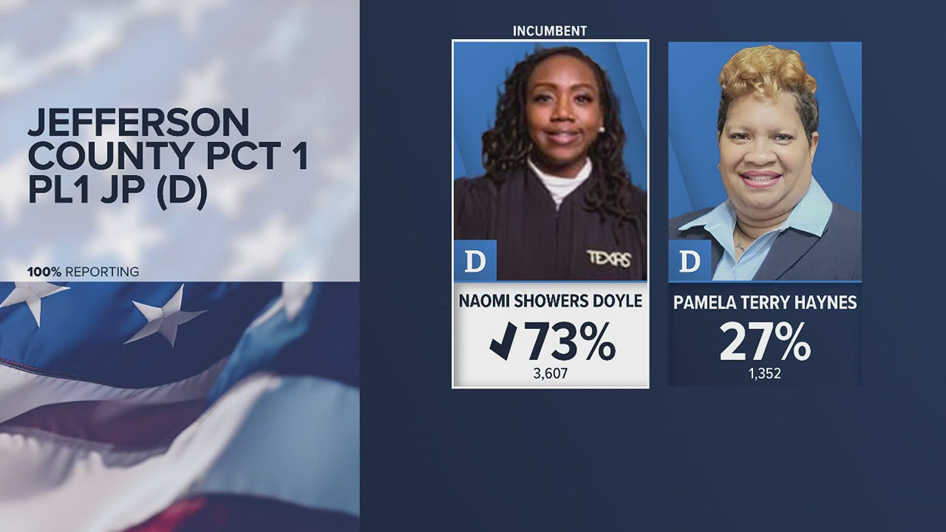 Jefferson County Precinct 1 Justice of the Peace Constable results