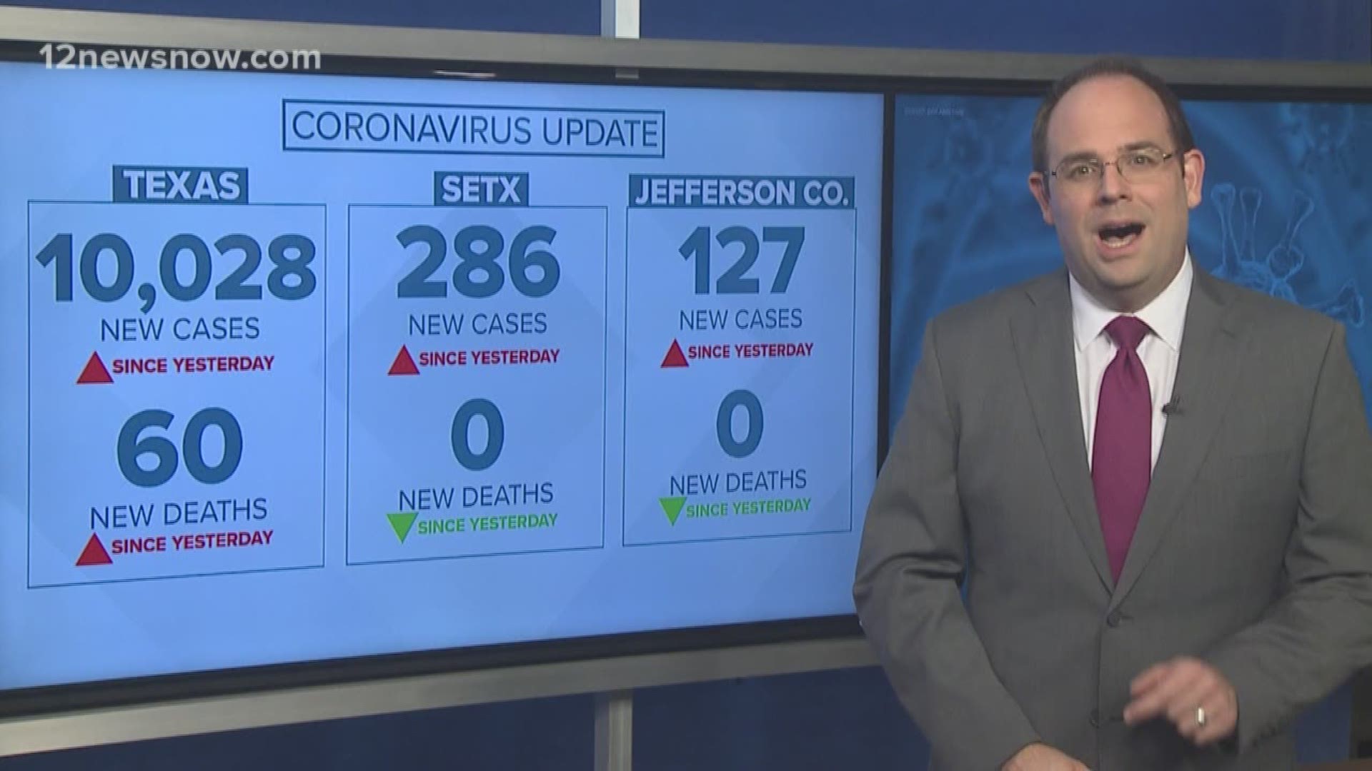 The 8-county region 12News is tracking set a new record high for cases on Tuesday