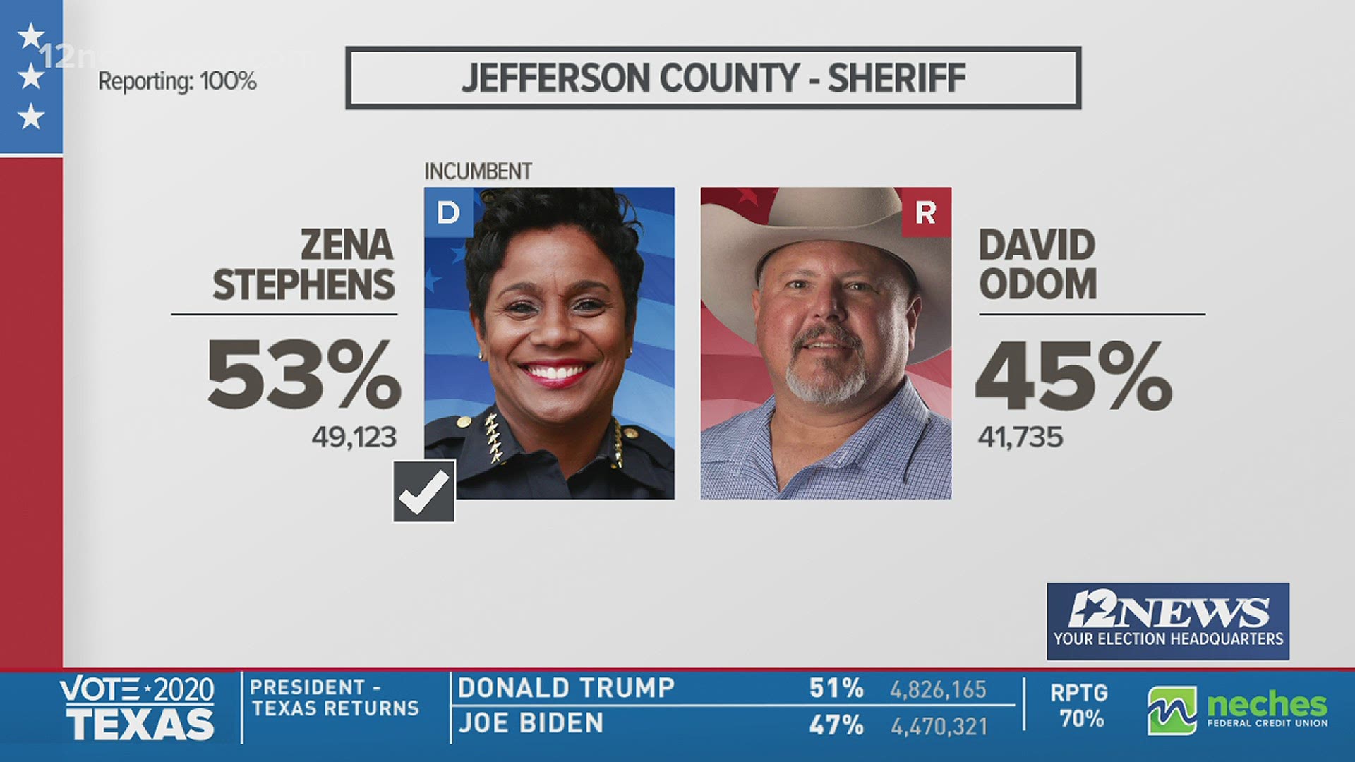 With 100 percent reporting, Jefferson County Sheriff Zena Stephens wins re-election in the 2020 race.