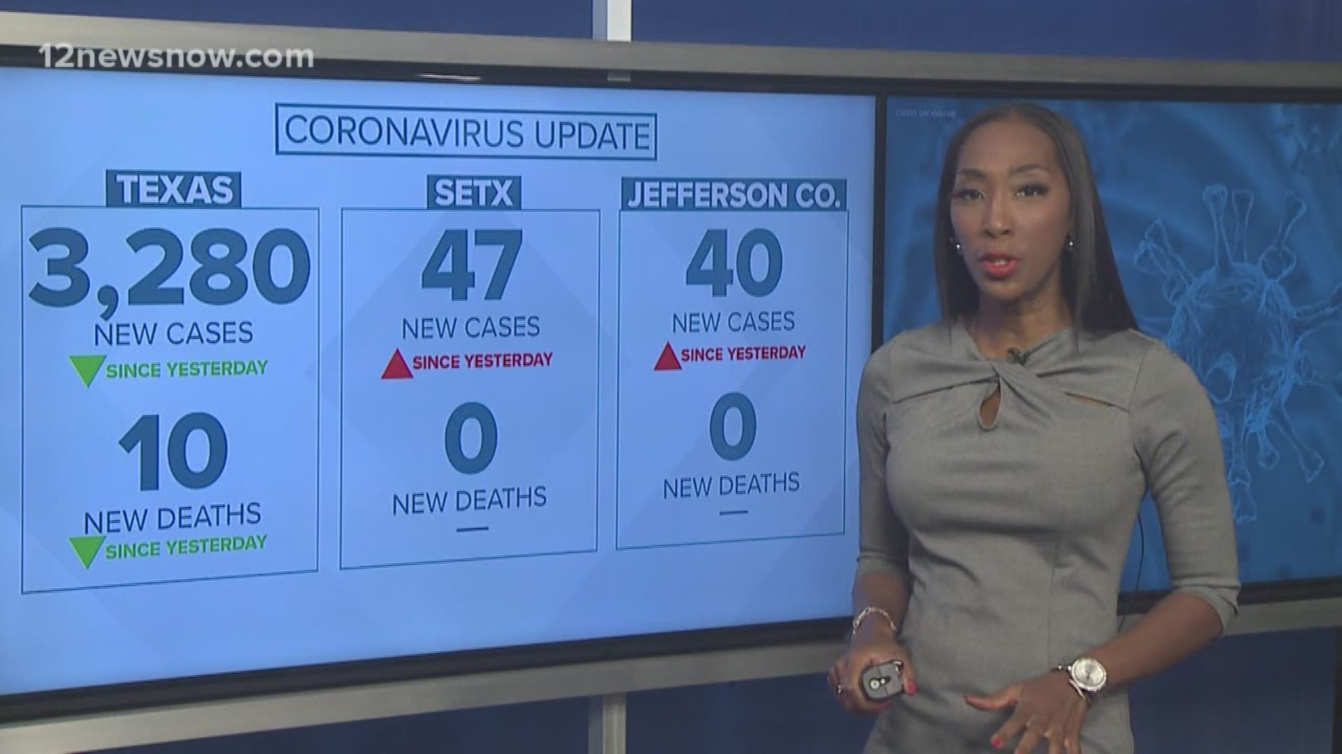 New coronavirus cases continue to climb in Southeast Texas.