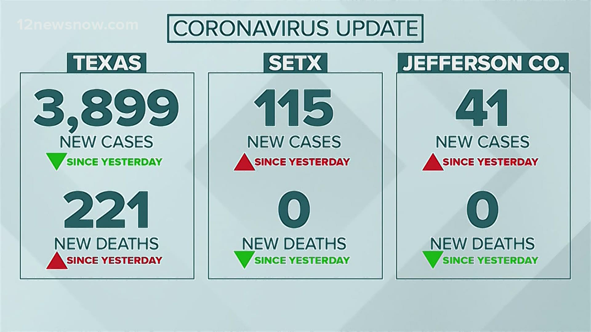 3,899 new COVID-19 cases were reported in Texas on Thursday.