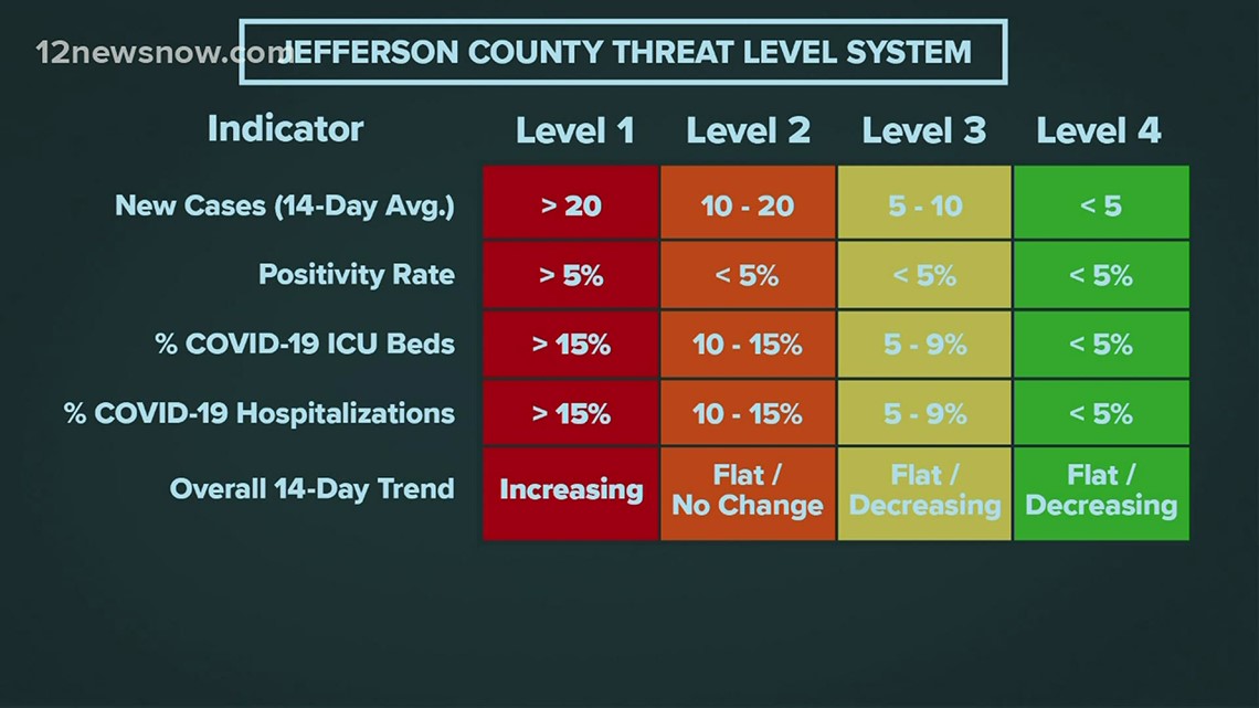 COVID19 'Code Red' issued in Jefferson County. So what does that mean