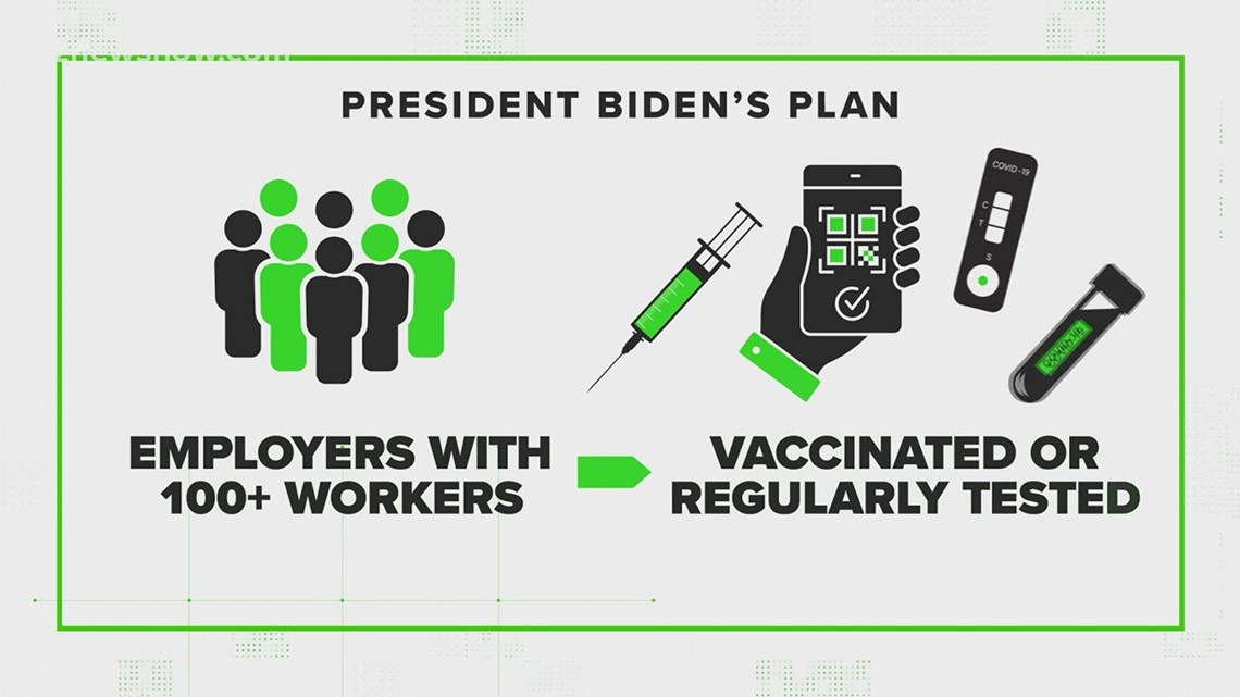 VERIFY: Can employers still require employees to get vaccinated or tested for COVID-19?