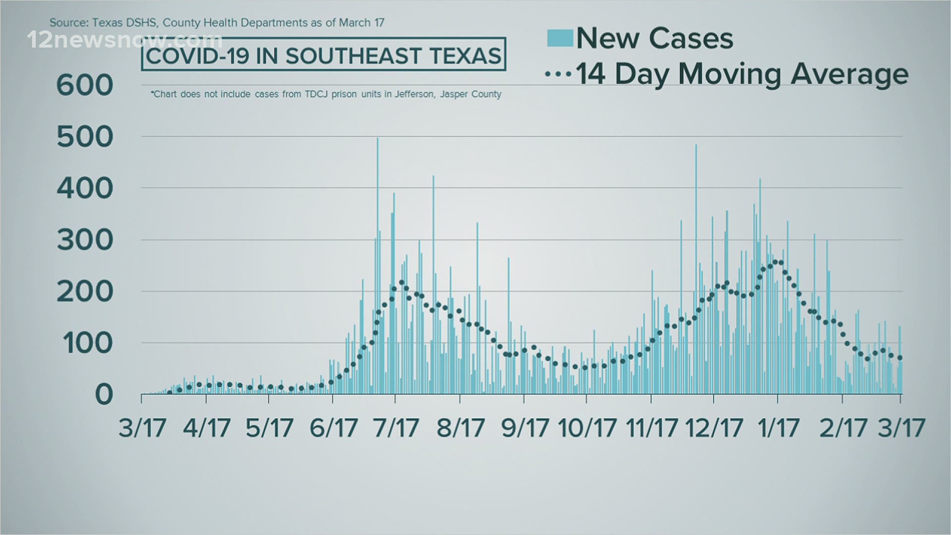 A look at how COVID 19 has impacted Southeast Texas one year after the first case